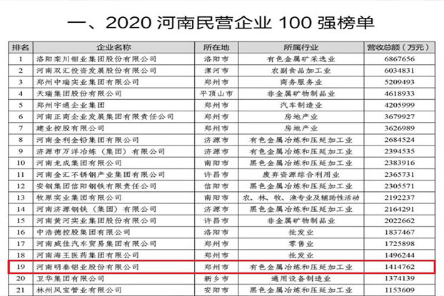 华亿网页版再次荣获“河南民营企业100强”，排名第19位