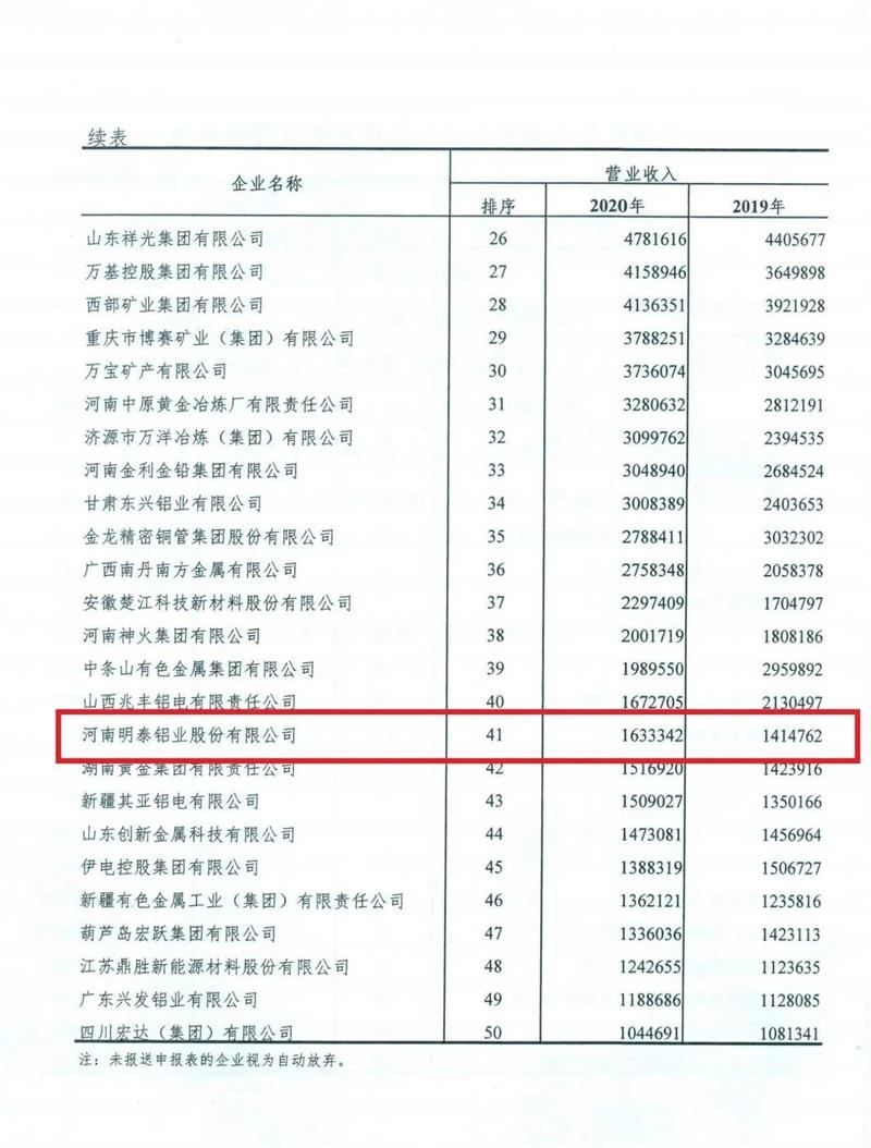 华亿网页版入围2020年有色金属工业企业营业收入50强