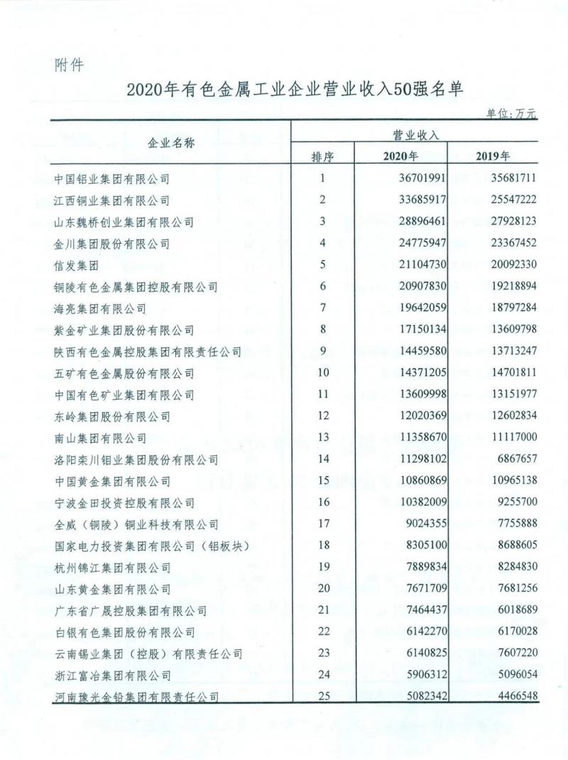 华亿网页版入围2020年有色金属工业企业营业收入50强