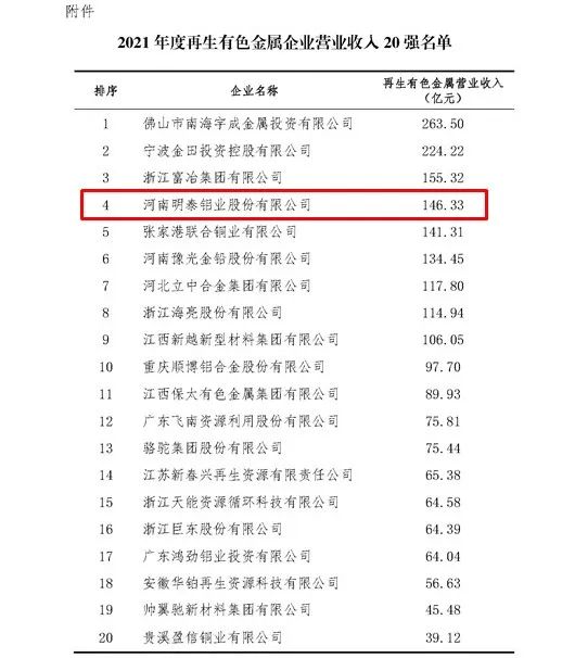 华亿网页版入围2021年度再生有色金属企业营业收入20强名单
