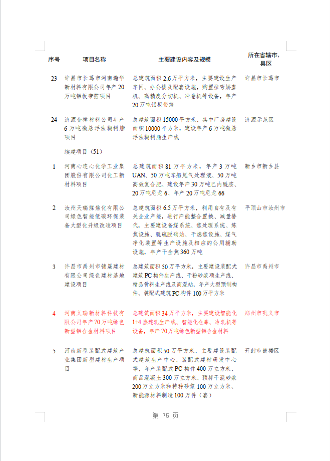 绿色赋能!义瑞新材项目上榜省重点建设项目名单