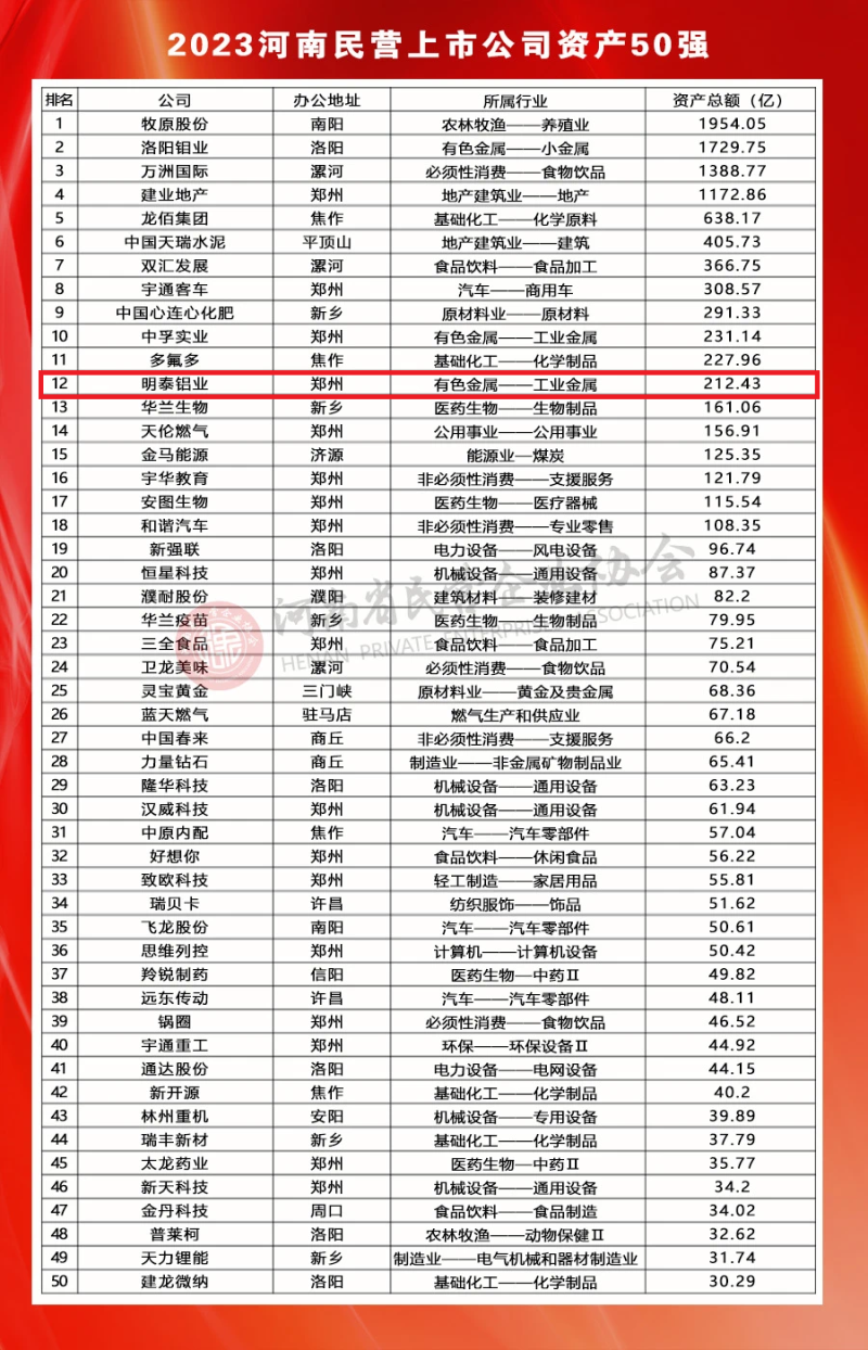 华亿网页版荣登河南民营上市公司50强全部榜单