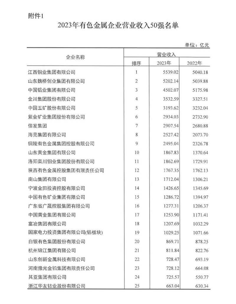 华亿网页版再度荣登有色金属企业营收50强