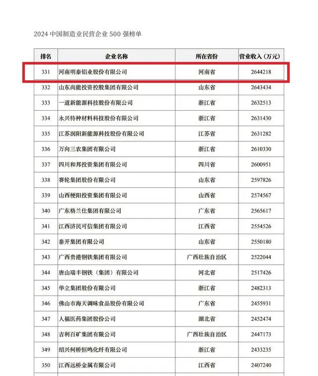 2024中国民营企业500强发布,华亿网页版排名稳步提升!
